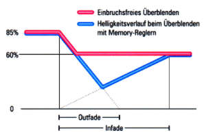 Grafische Fade-Darstellung